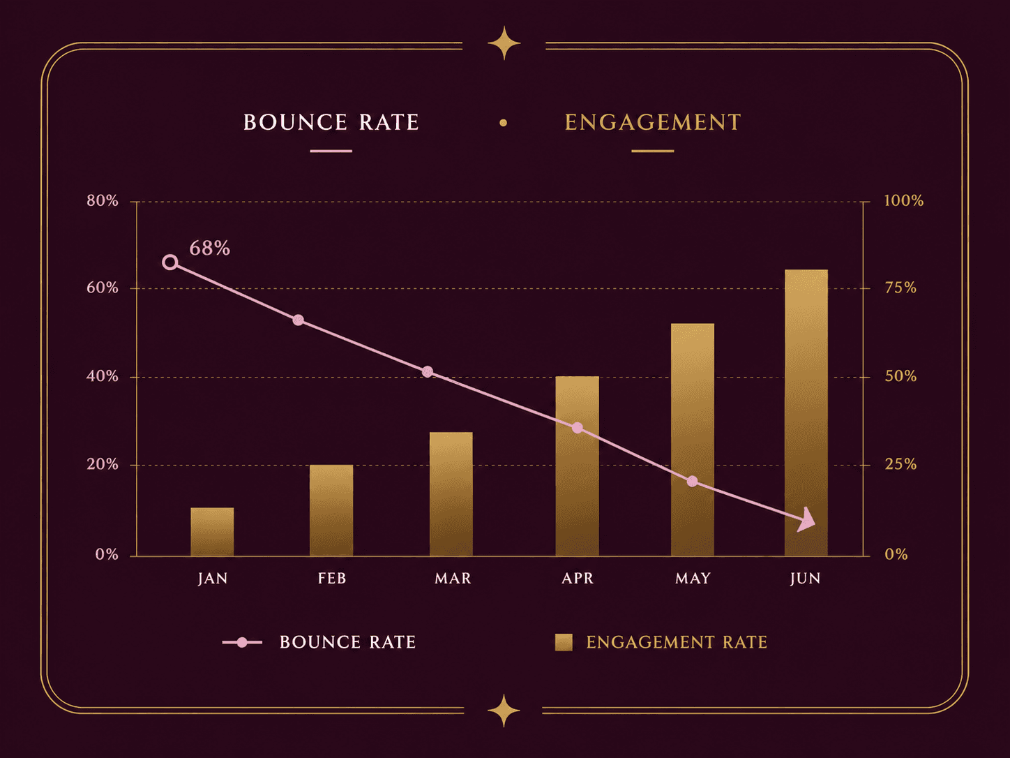 Ophira Jewels case study: bounce rate falling from 68% as engagement rises