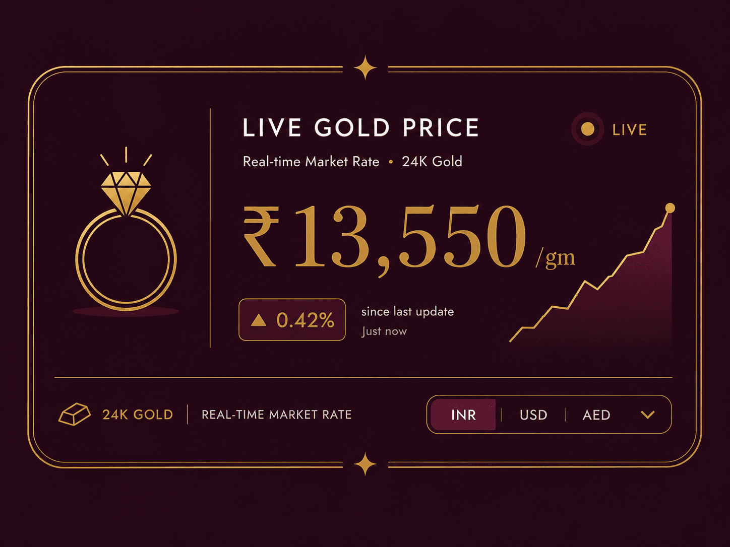 A BSE-listed jewellery house case study: live 24K gold pricing across INR, USD and AED